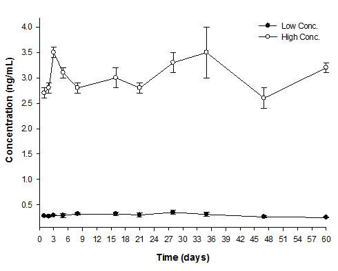 Changes of γ-HBCD concentration in test water at the low and high concentrations during the uptake phase.