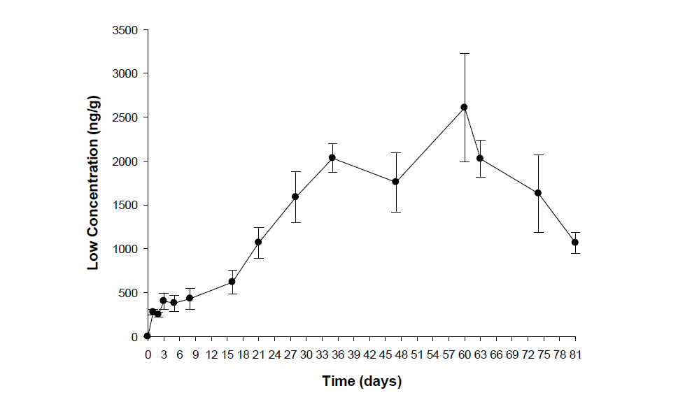 Changes of γ-HBCD concentration in fish at the low concentration during the study period.