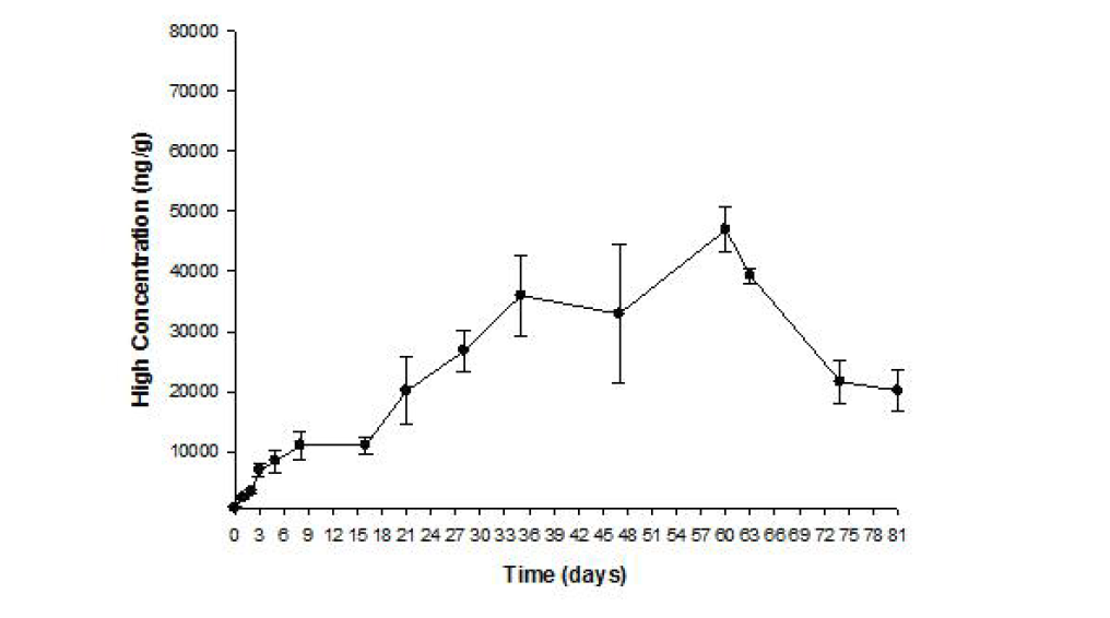 Changes of γ-HBCD concentration in fish at the high concentration during the study period.