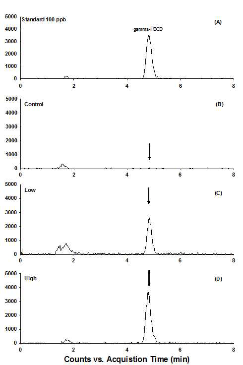 Representative LC-Q-TOF/MS chromatograms of standard(0.1μg/mL) (A), solvent control (B), low (C) and high (D) in test water.