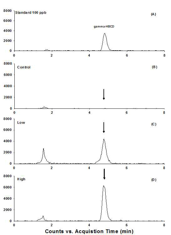 Represnetative LC-Q-TOF/MS chromatograms of standard (0.1 μg/mL) (A), solvent control (B), low (C) and high (D) in fish.