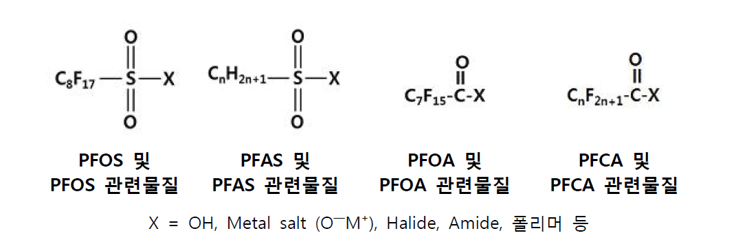 Structure of main PFASs.