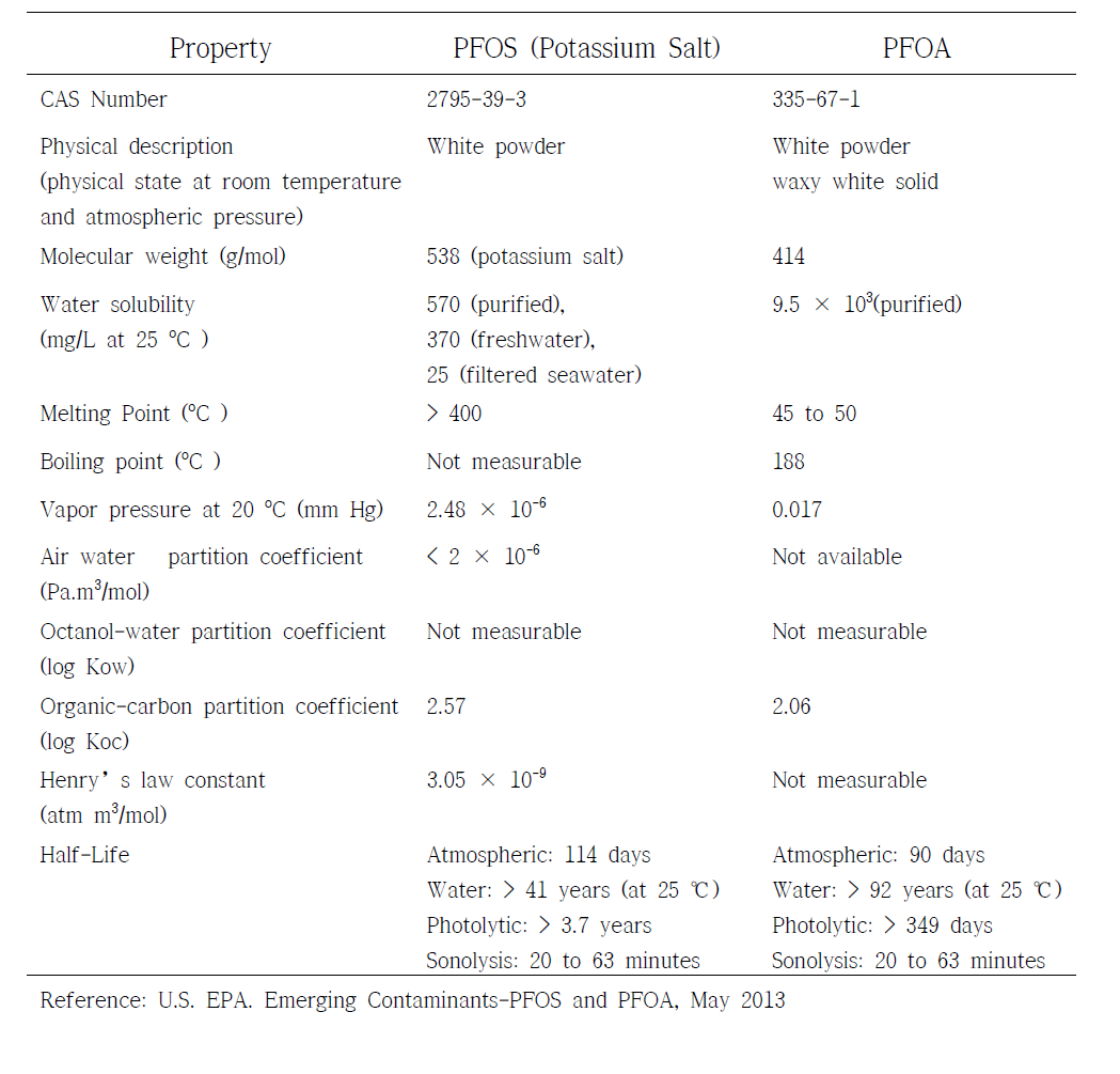 Physical and chemical properties of PFOS and PFOA