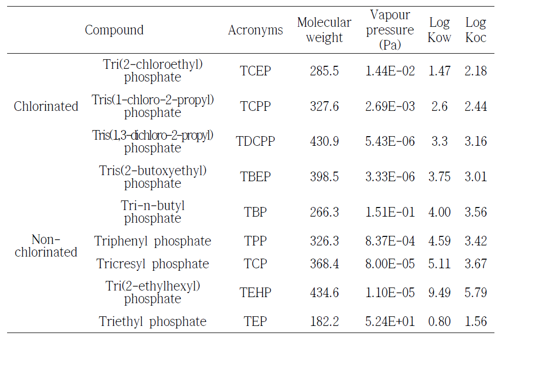 Physicochemical characteristics of OPFRs