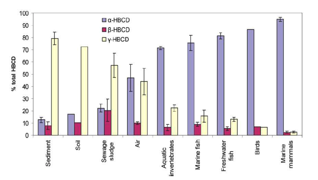 Distribution of HBCDs Congener in various of matrix(Covaci et al., 2006).