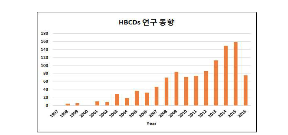 Previous studies of HBCDs in SCI.