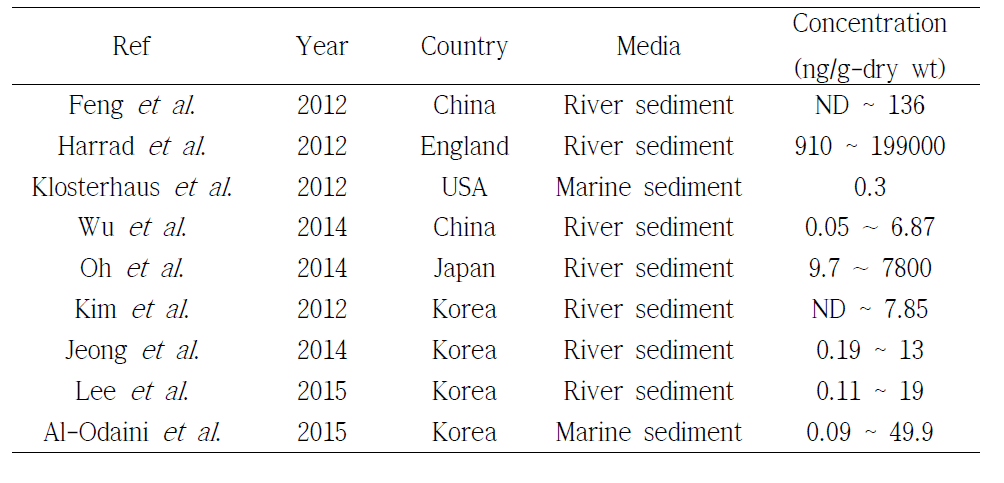 The previous studies result of sediments in HBCDs.