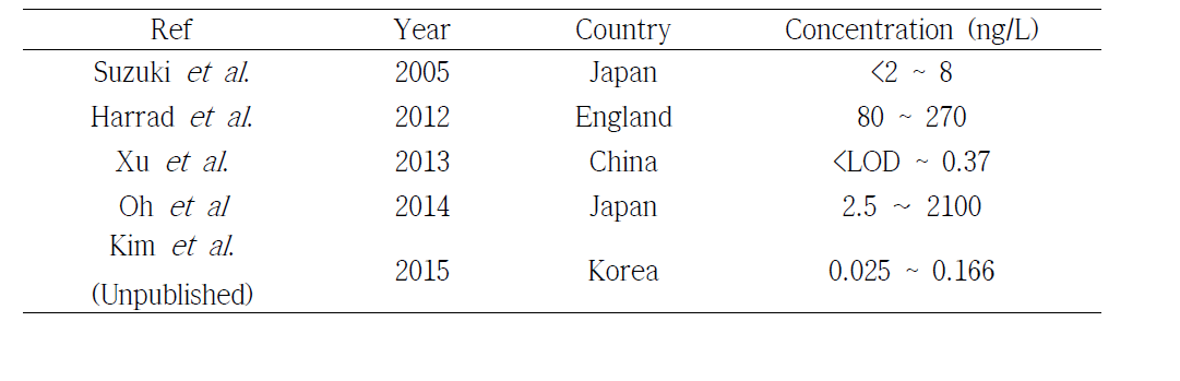 The previous studies result of riverine water in HBCDs.