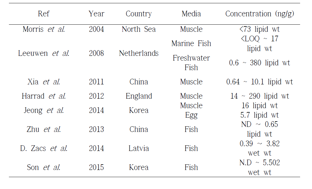 The previous studies result of biota in HBCDs.