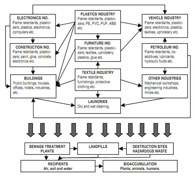 The fates of OPFRs in various environmental media.