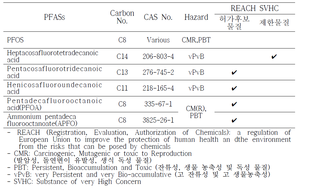 Regulated PFASs by REACH