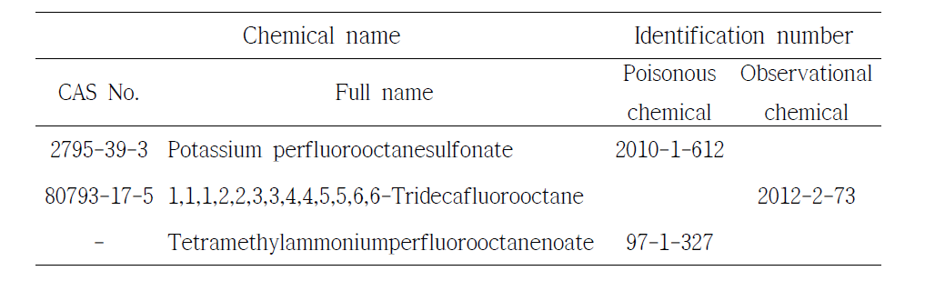Regulated PFASs by Korean Chemical materials management law