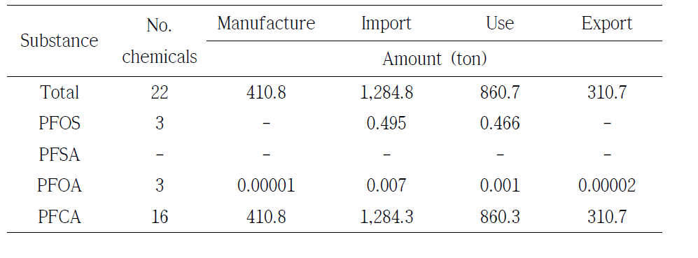 Circulation volume of PFASs as C8 ~ C20 in Korea