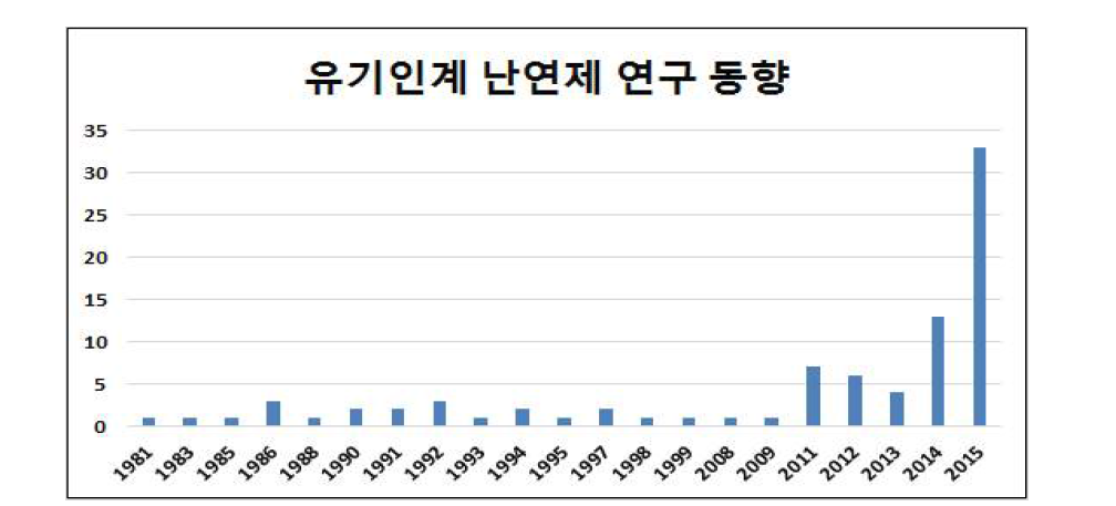 The number of published papers of OPFRs.