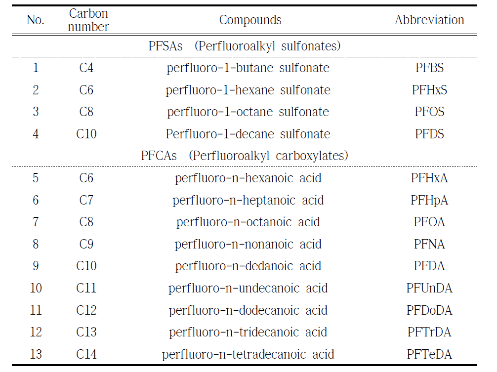 Target PFASs in this study