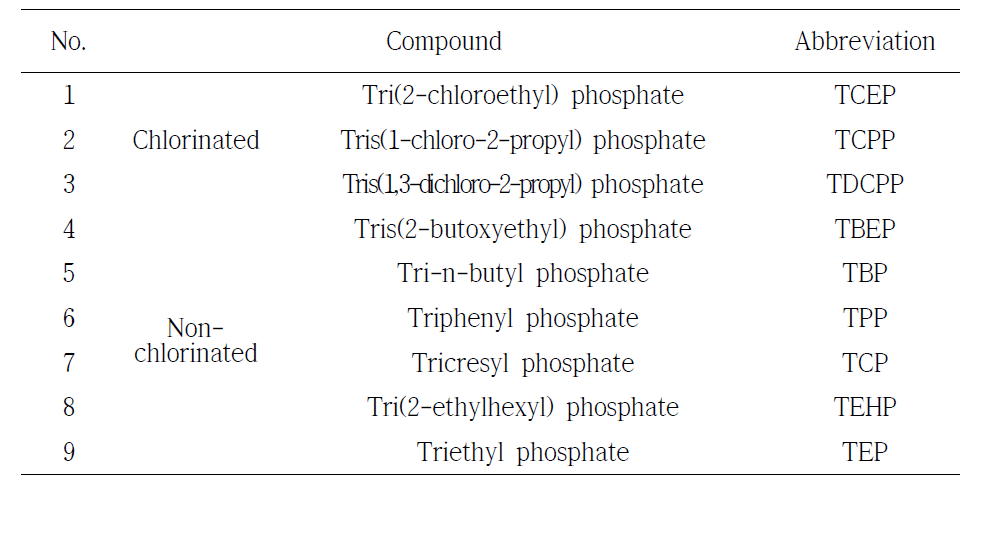 Target OPFRs in this study