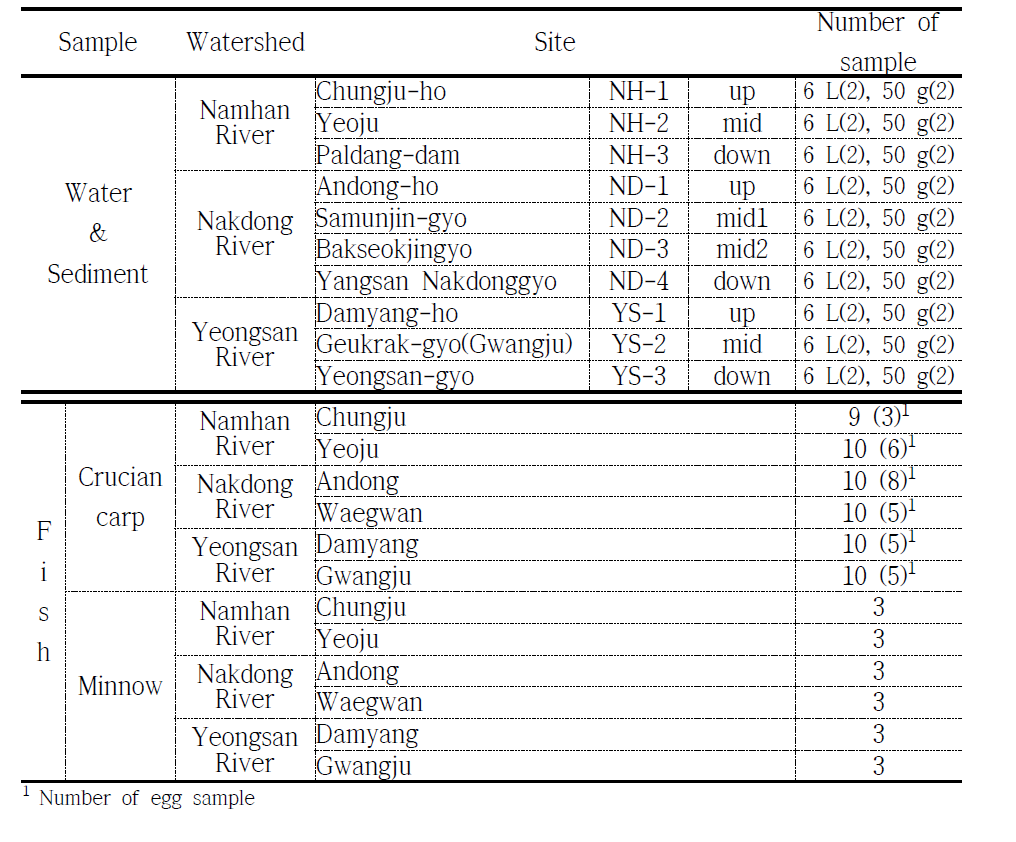 Description of sampling sites and number of samples in each matrix