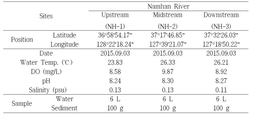 Sampling note of Namhan River