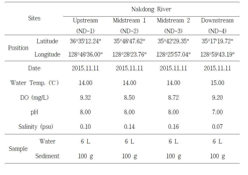 Sampling note of Nakdong River