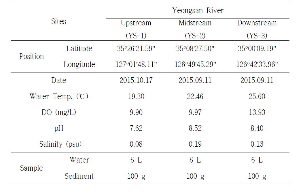 Sampling note of Yeongsan River