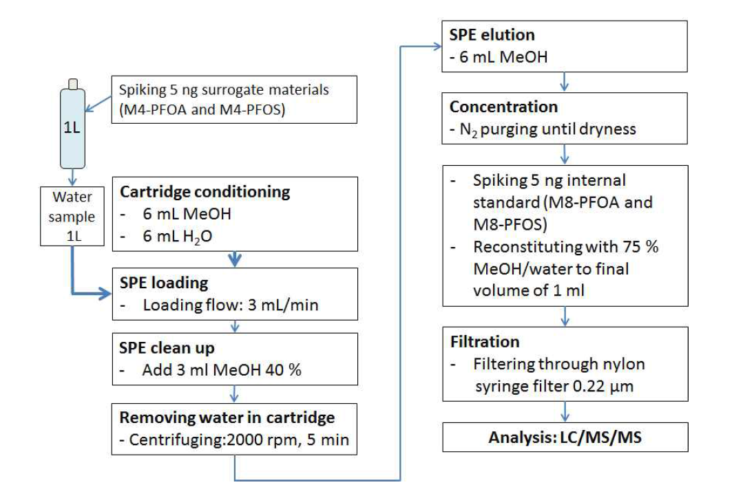 Analytical procedure of PFASs in water.