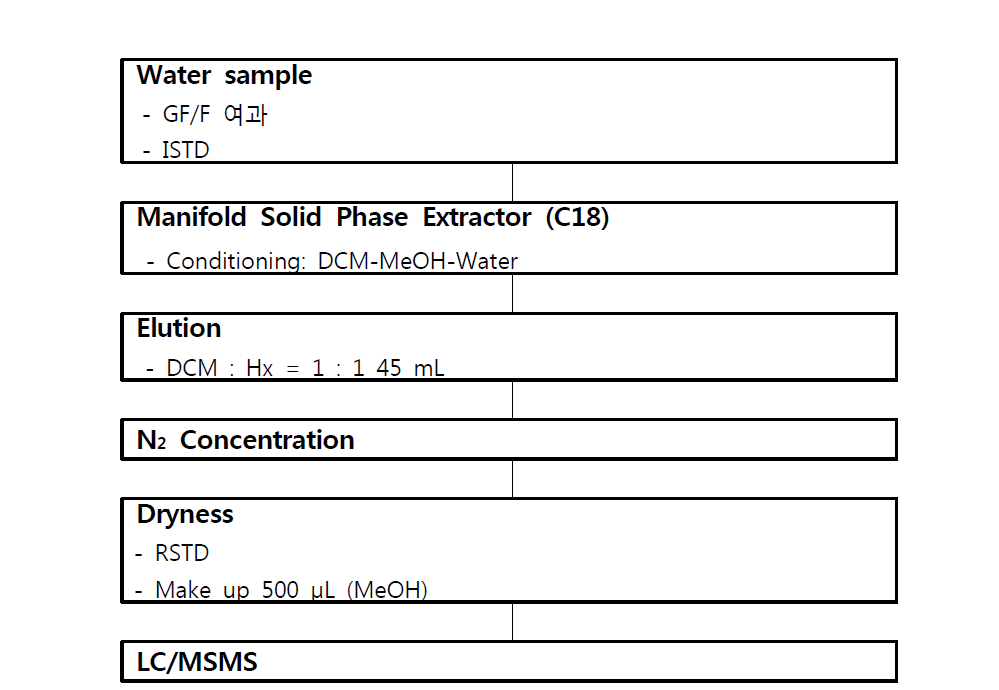 Flow chart of analytical method for HBCDs in riverine water.