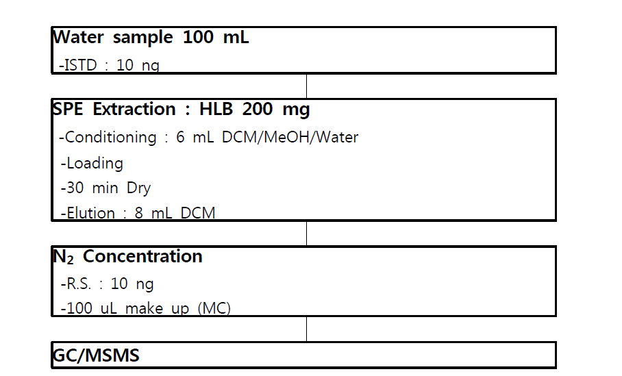 Flow chart of analytical method for OPFRs in water.