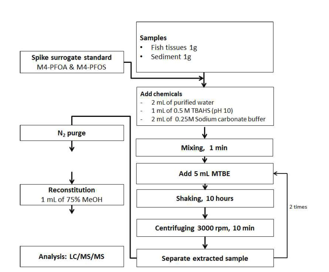 Analytical procedure of PFASs in sediment and fish tissues.