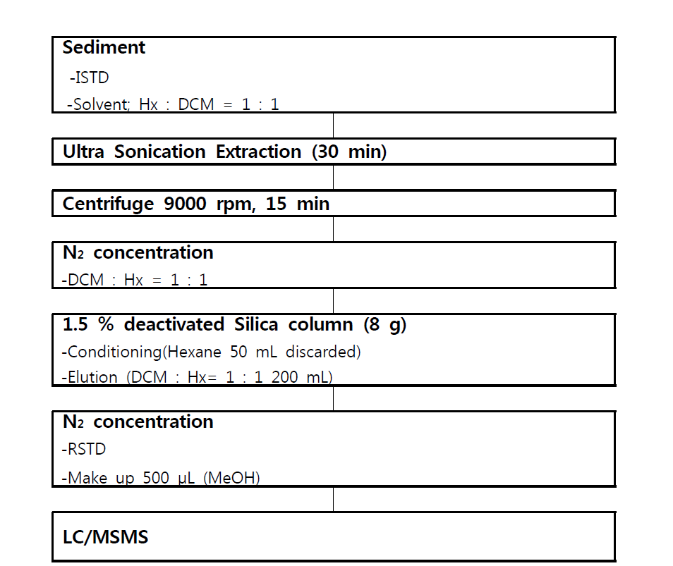 Flow chart of analytical method for HBCDs in sediment.