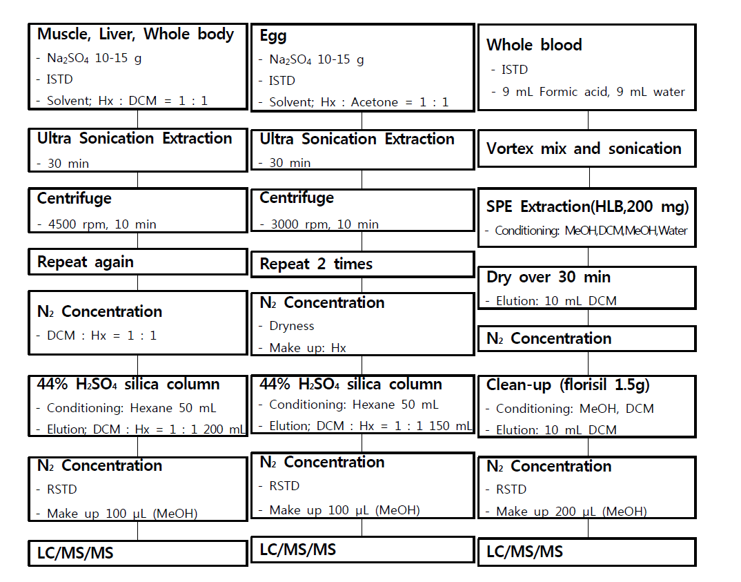 Flow chart of analytical method for HBCDs in Fish.