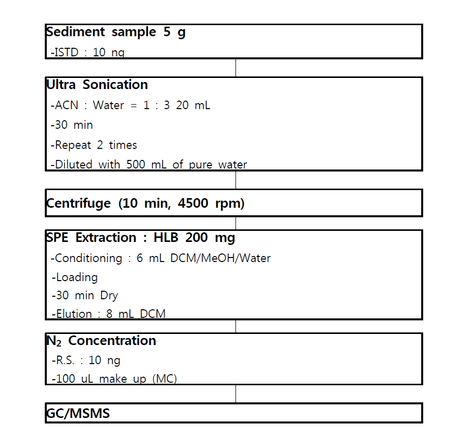 Flow chart of analytical method for OPFRs in sediment.