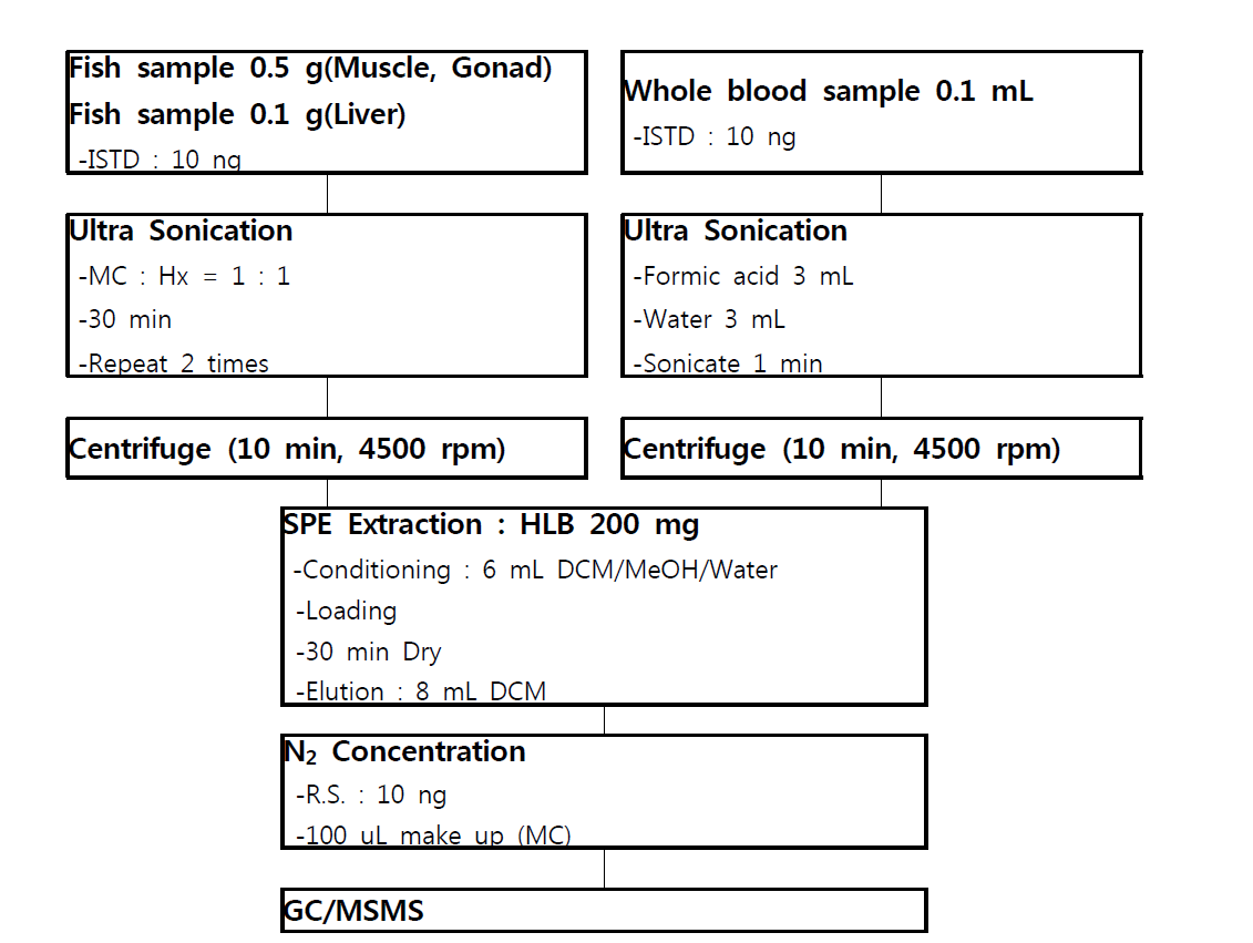 Flow chart of analytical method for OPFRs in fish