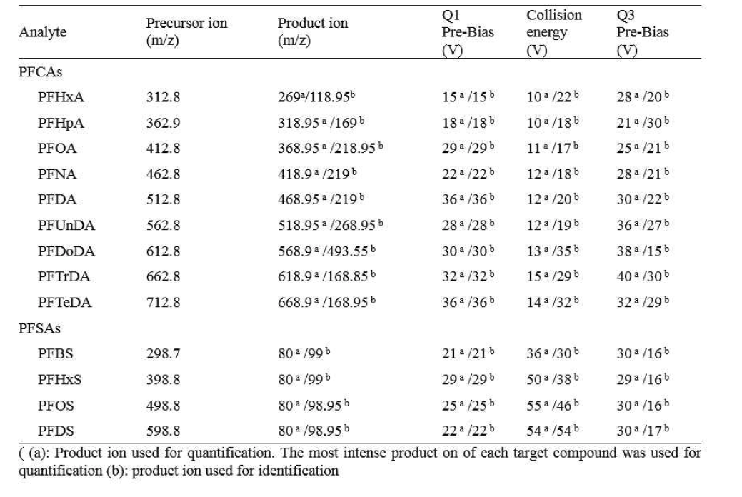 Precursor and product ions and MS/MS energy values for PFASs analysis