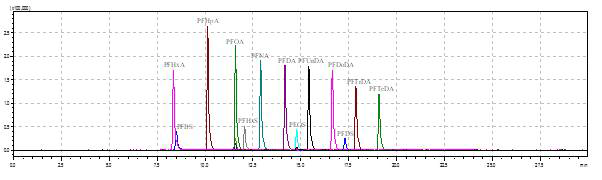 Chromatogram of target PFASs and surrogate materials(50 ng/mL).