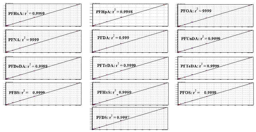 Calibration curve of target PFASs.