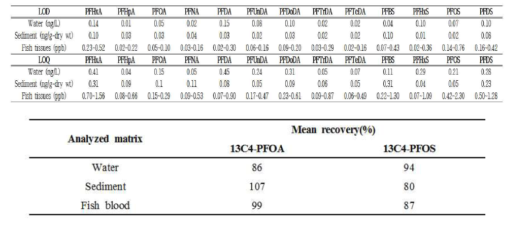 Limit of detection (LOD), limit of quantification (LOQ) and recovery rate in water, sediment and biota.