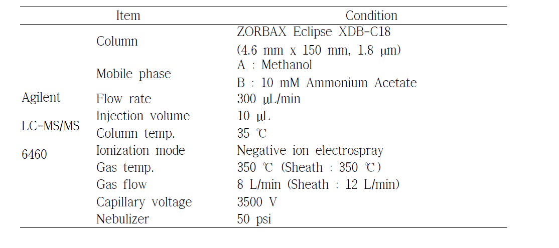 Analysis instrument condition by LC-MS/MS (HBCDs)