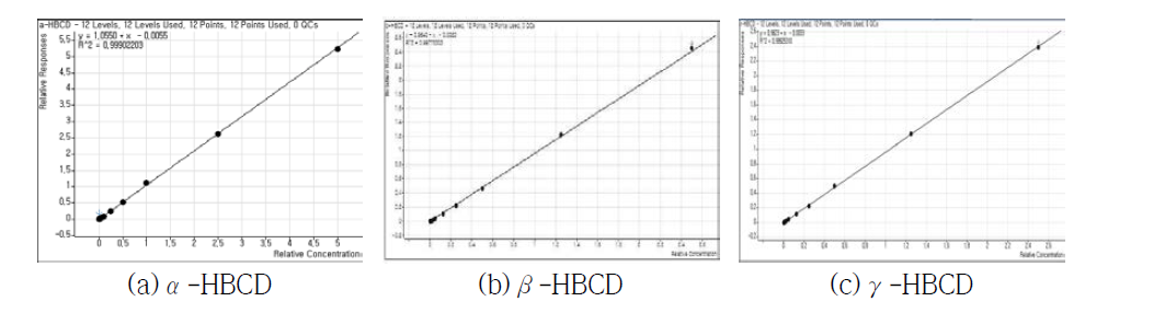 Calibration curve of HBCDs.