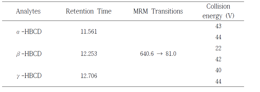 Analysis instrument condition using MRM by LC-MS/MS (HBCDs)