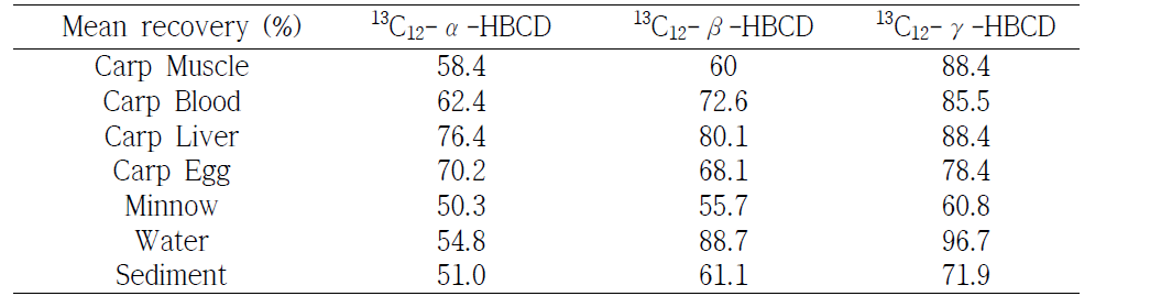 Average recovery of HBCDs in samples