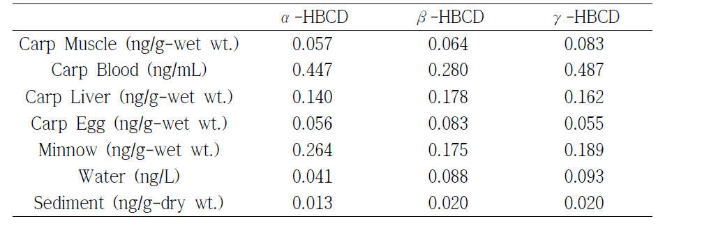 Method detection limit in samples