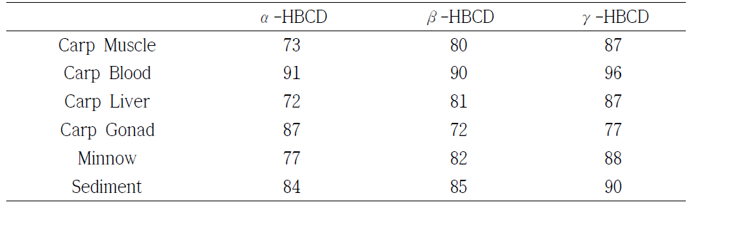 Accuracy of developed analytical method for HBCDs in various samples