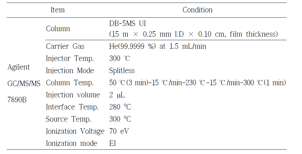 OPFRs analytical condition for GC-MS/MS