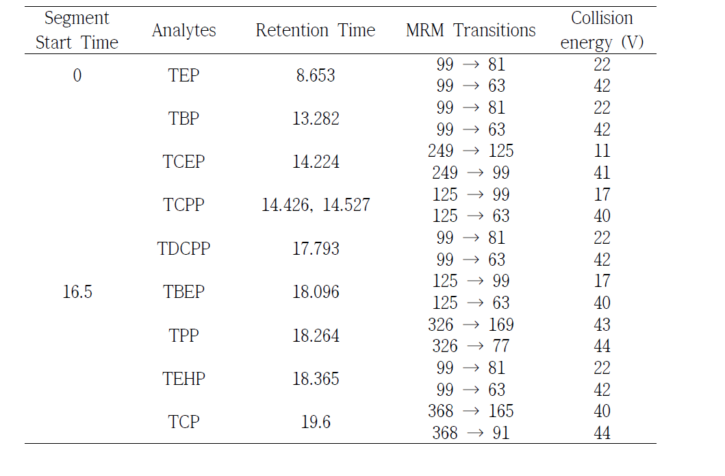 Mass Condition for OPFRs analysis in GC-EI-MS/MS