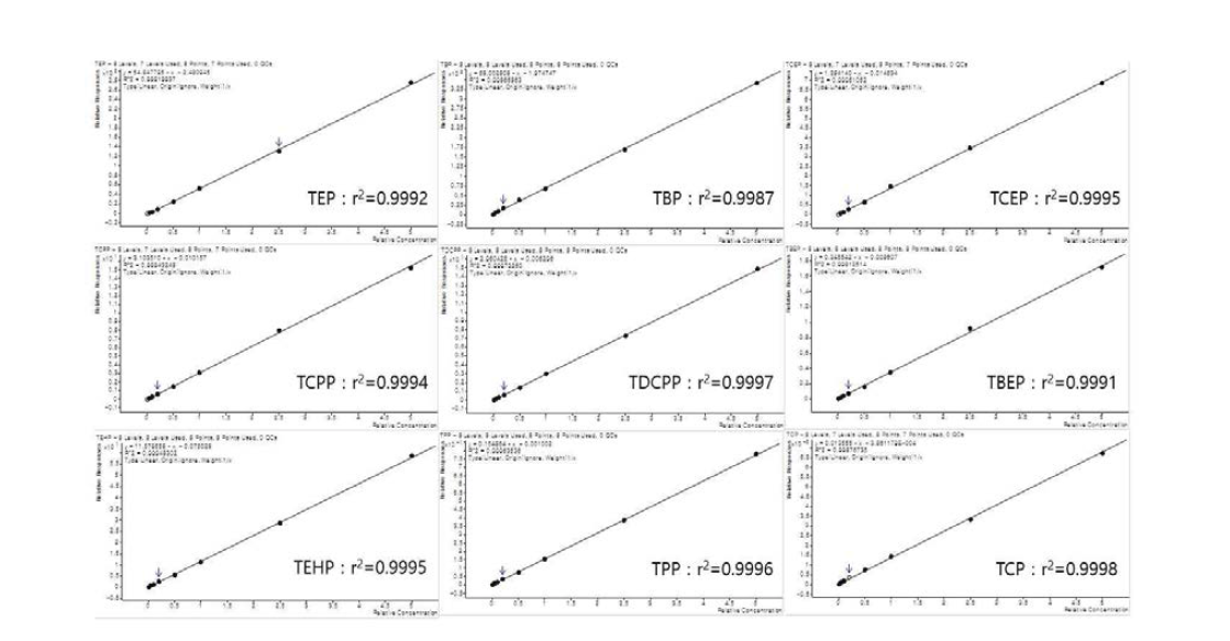 Calibration curve of target OPFRs