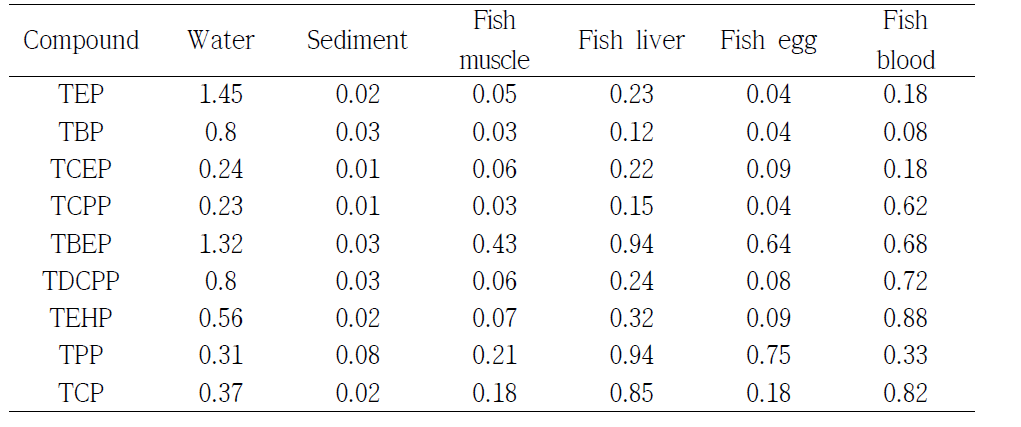 Method detection limit in samples (OPFRs)