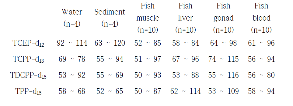 Recovery range of OPFRs in samples