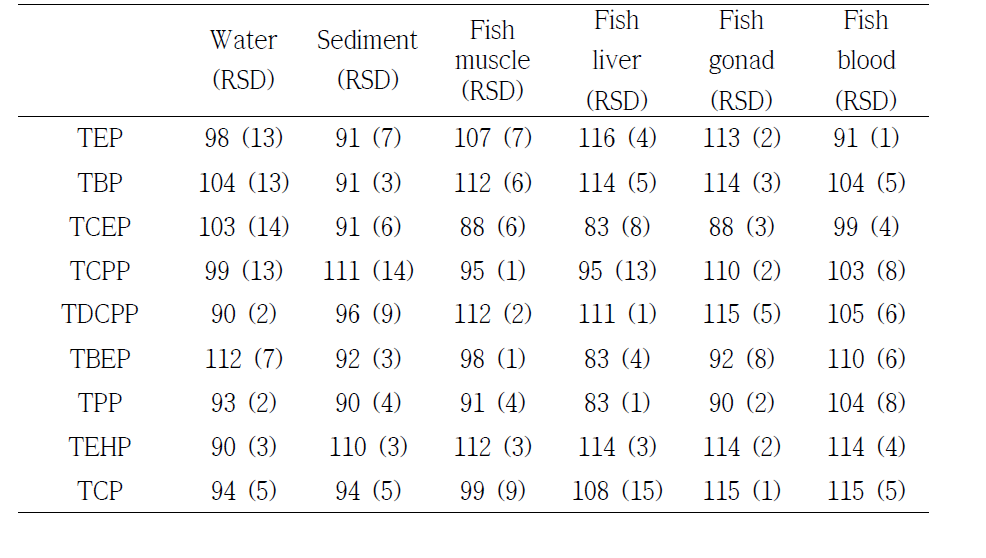 Accuracy and precision of each method for OPFRs analysis