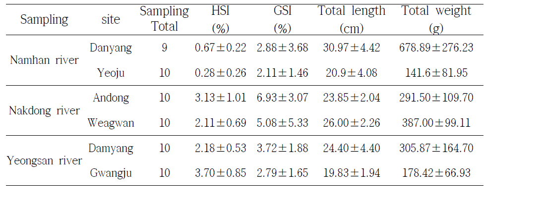 Hepatosomatic index(HSI), gonadosomatic index(GSI) and metric trait of crucian carp.