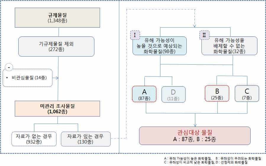 [G5] 국외 규제물질로부터 미관리 조사물질의 추출